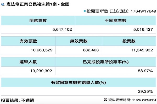 圖截取自中選會