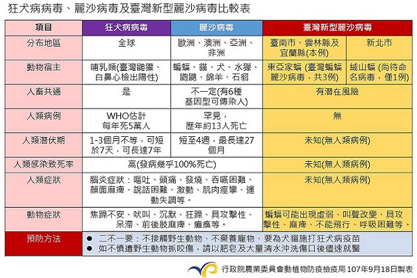 狂犬病毒、麗沙病毒、台灣新型麗莎病毒比較表。圖片來源:行政院農業委員會動植物防疫檢疫局