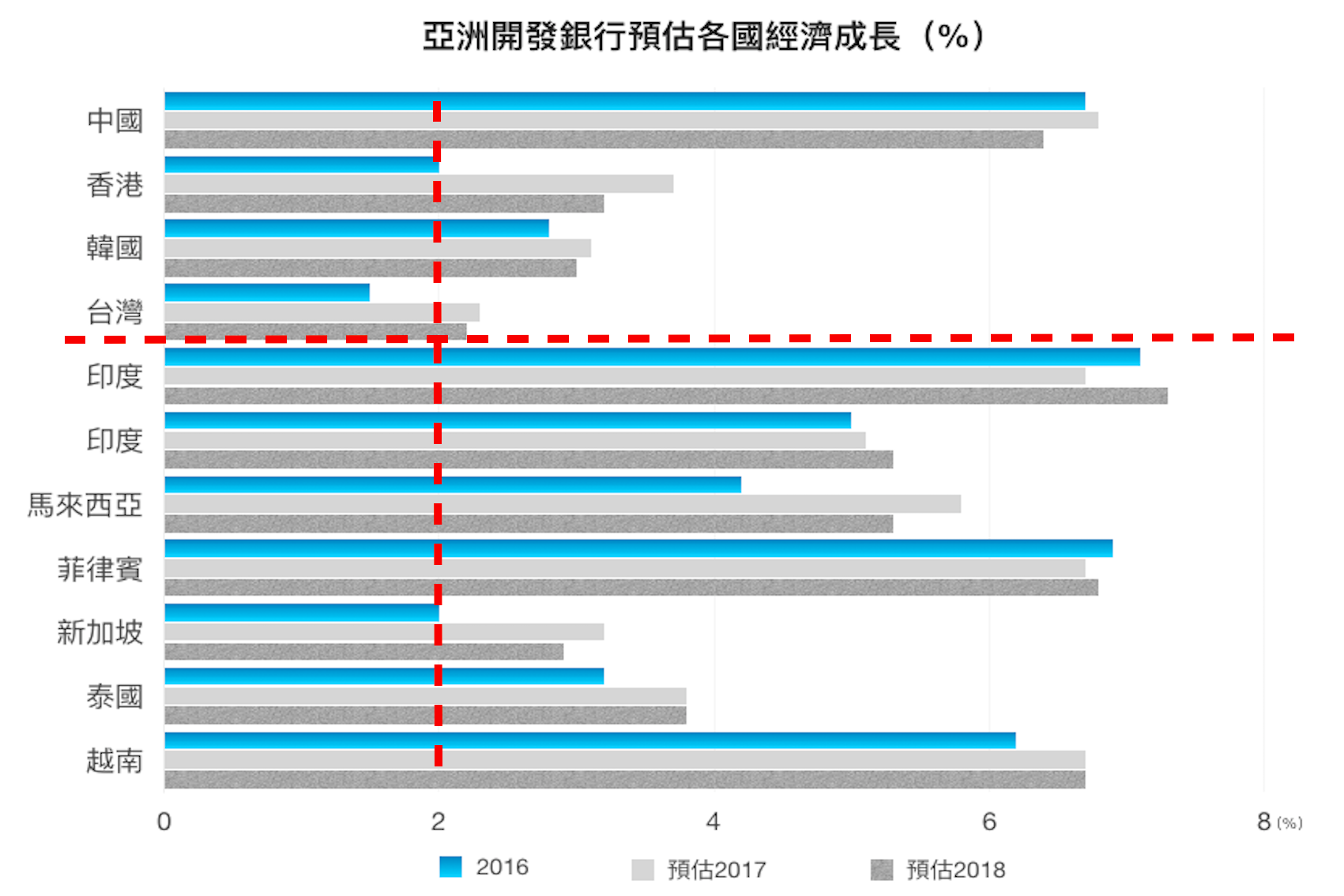 圖:資料來源:ADB 製表:鄭惠慧