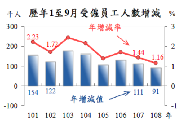 圖/主計處提供
