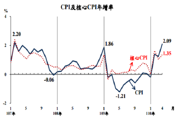 圖擷取自行政院主計處