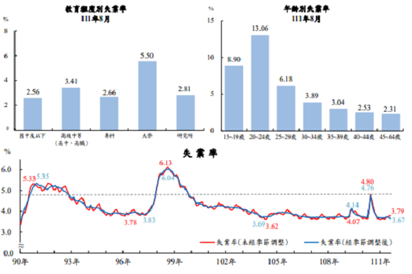 圖/行政院主計處提供