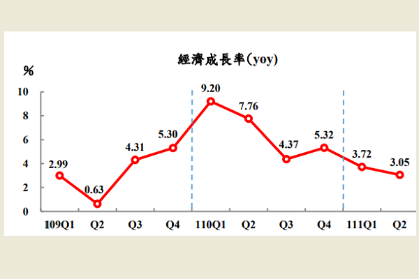 圖擷取自主計總處