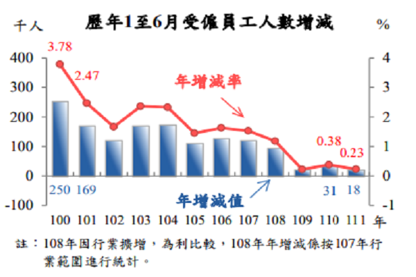 圖/主計總處提供