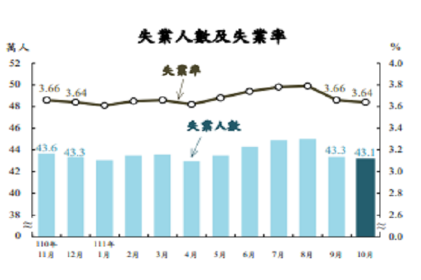 圖/行政院主計處提供