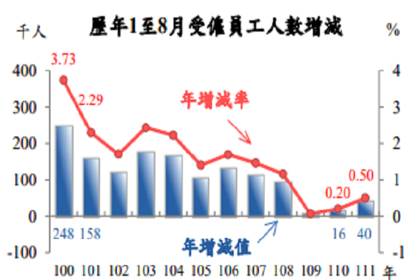 圖/行政院主計總處提供