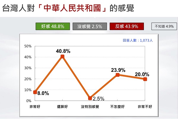 圖片來源:財團法人台灣民意基金會