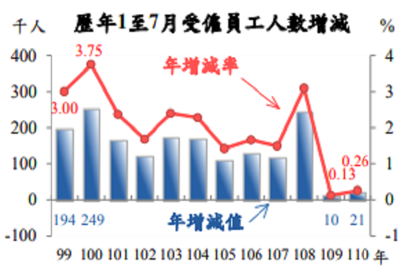 圖擷取自行政院主計處