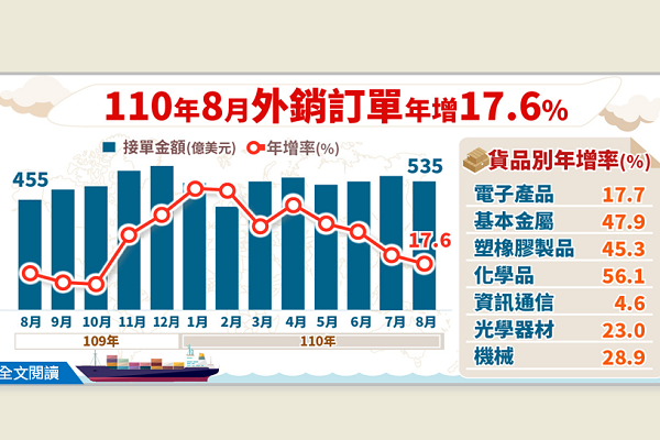 圖擷取自經濟部統計處