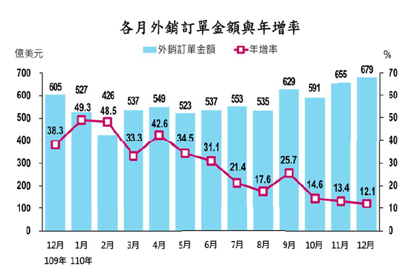 圖/經濟部統計處提供