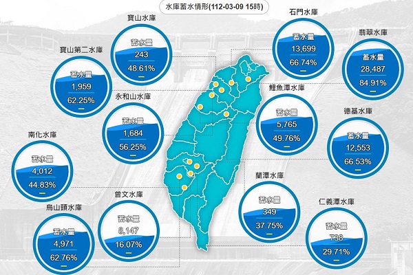 3月9日全台水庫蓄水狀況。圖片來源:水利署網站