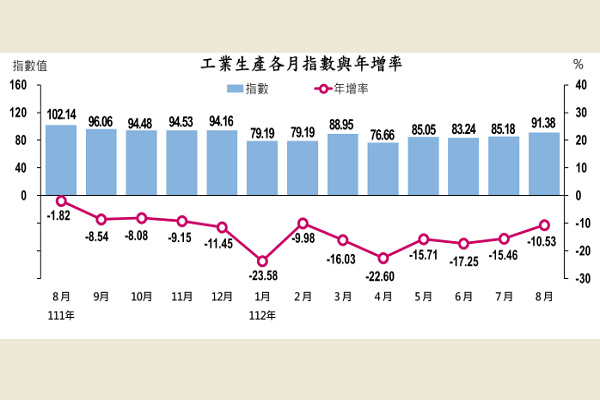 圖/經濟部統計處提供