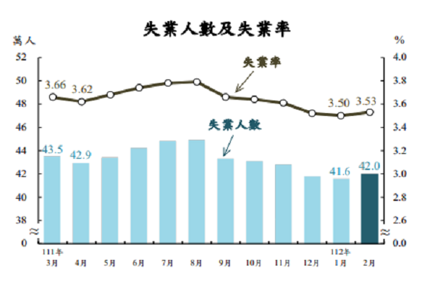圖/主計總處提供