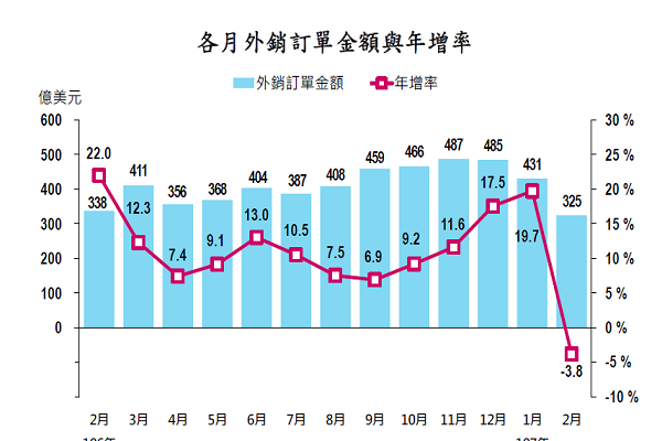 圖/經濟部統計處提供