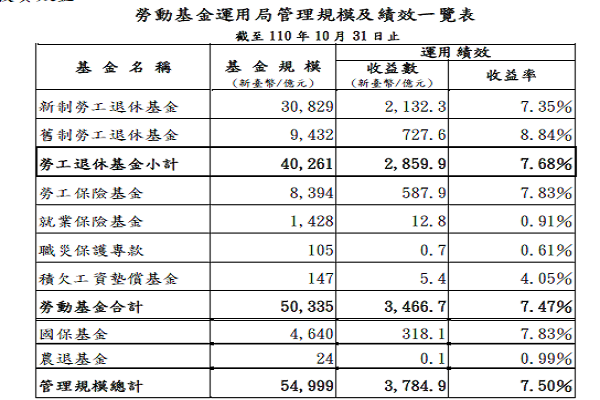 圖/勞動部勞動基金運用局提供