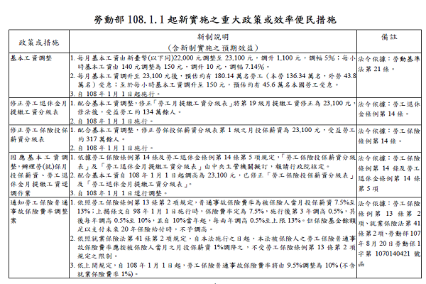 圖擷取自勞動部