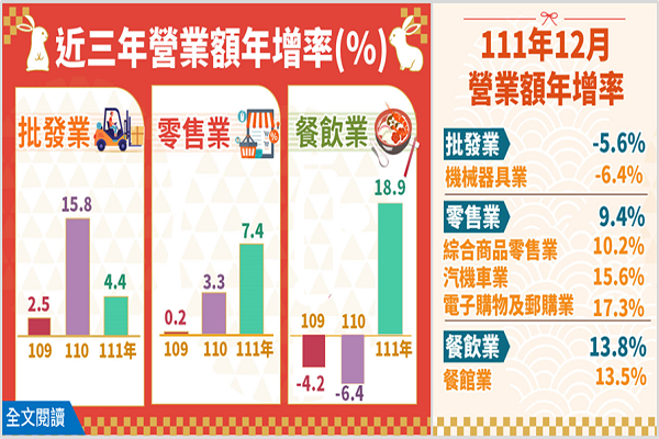 圖/經濟部統計處提供