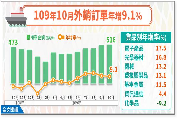 圖/經濟部統計處提供