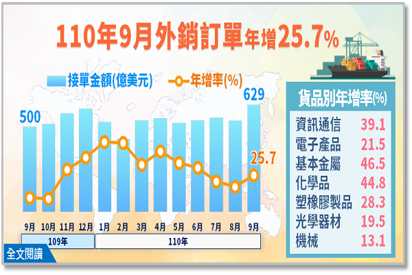 圖/經濟部統計處提供