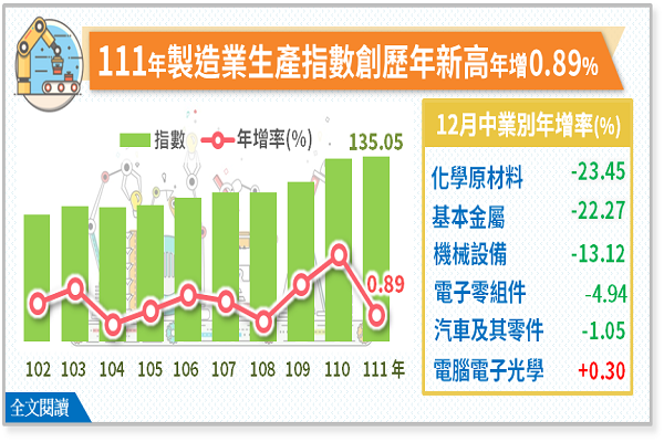 圖/經濟部統計處提供
