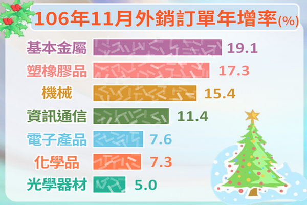 圖/經濟部統計處提供