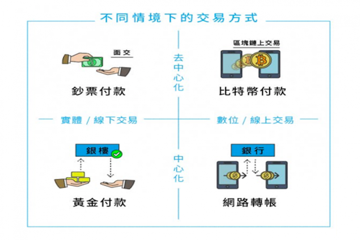 (圖說：去中心化ＶＳ中心化交易差別)