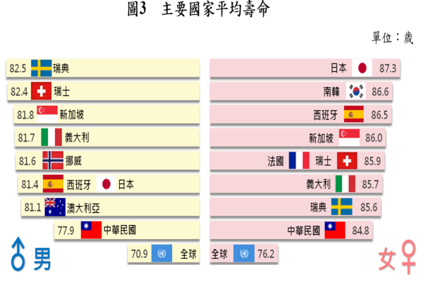 主要國家平均壽命-內政部