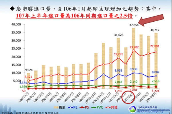 受中國限收洋垃圾政策波及,今年前半年進口台灣的塑膠是去年同期的2.5倍。環保署提供。