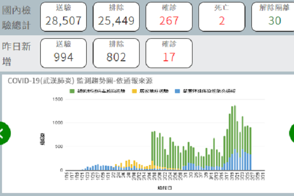 圖片來源 疾病管制署網站