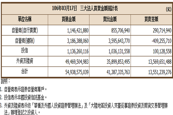 圖/證交所提供
