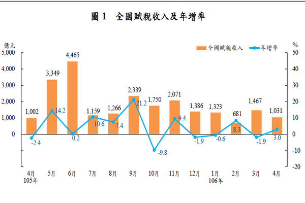 圖/財政部統計處提供