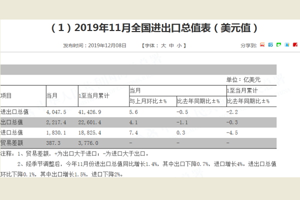 讀擷取自中國海關總署