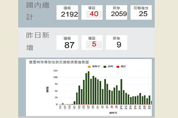 (圖片取自疾管署)