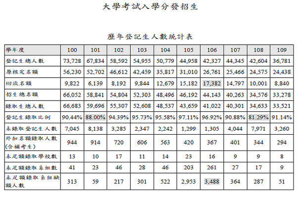 圖擷取自大學考試入學分發委員會