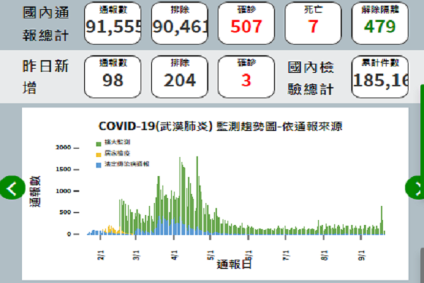圖擷取自中央流行疫情指揮中心