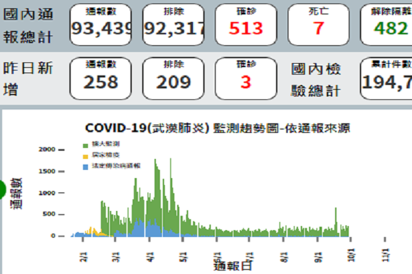 圖擷取自衛福部