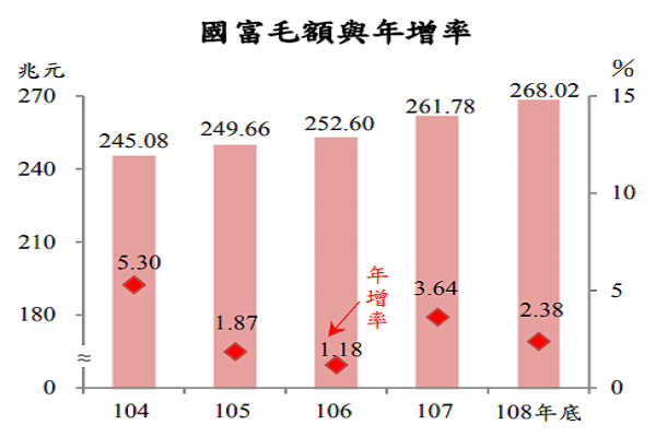圖擷取自主計處