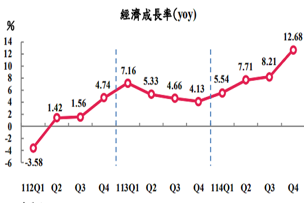 圖/行政院主計總處提供