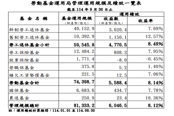 圖/勞動基金運用局提供