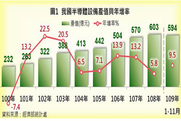 圖/經濟部統計處提供