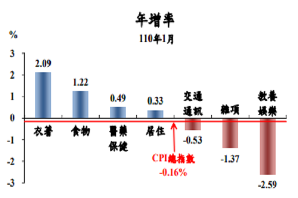 圖/主計總處提供