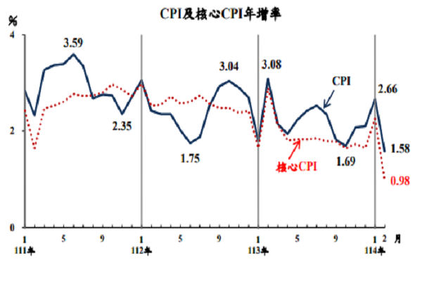 圖/主計總處提供