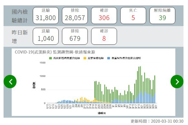 圖截取自疾管署