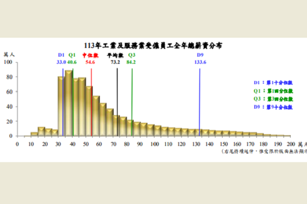 圖/主計總處提供