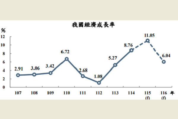 圖/行政院主計總處提供