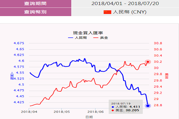 近3個月人民幣兌美元走勢/圖台灣銀行提供