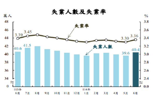 圖/主計總處提供