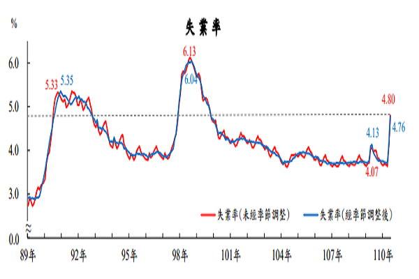 圖/主計總處提供