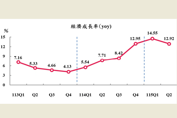 圖/主計總處提供