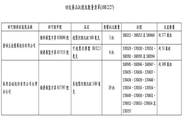 圖擷取自衛福部食藥署